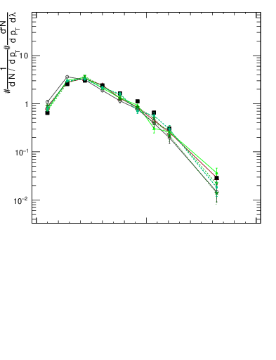 Plot of j.lha.g in 13000 GeV pp collisions