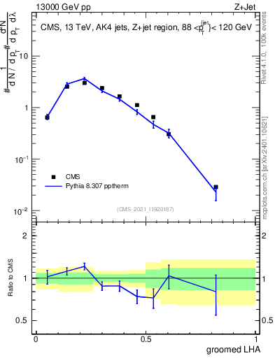 Plot of j.lha.g in 13000 GeV pp collisions