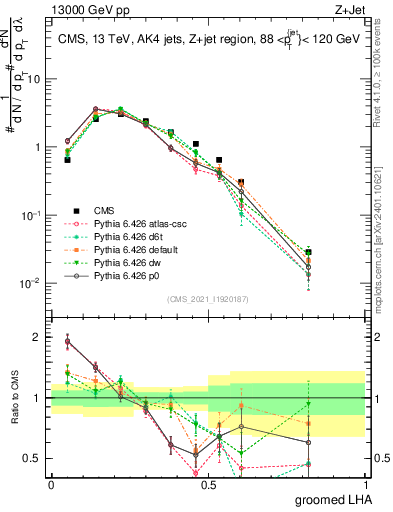 Plot of j.lha.g in 13000 GeV pp collisions