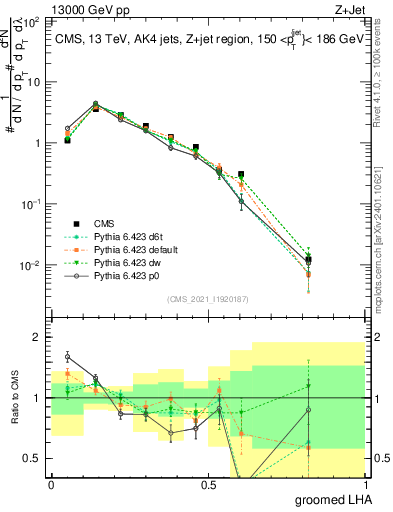 Plot of j.lha.g in 13000 GeV pp collisions