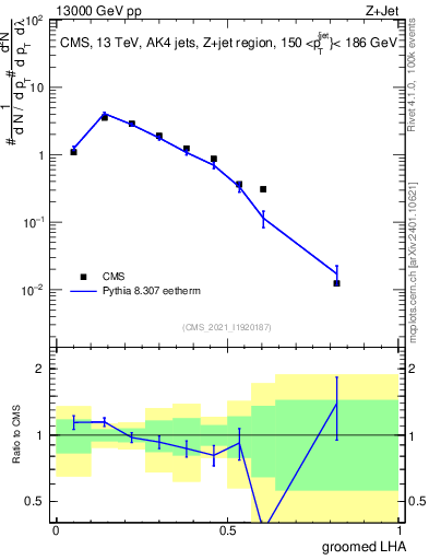 Plot of j.lha.g in 13000 GeV pp collisions