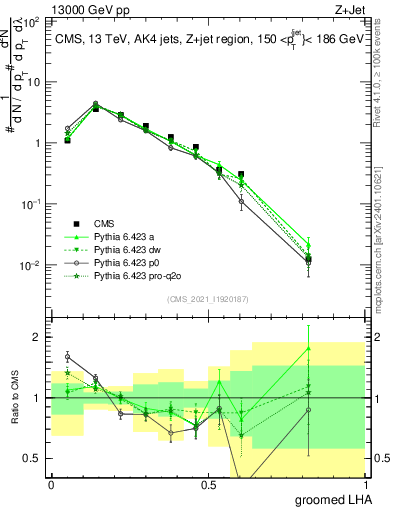 Plot of j.lha.g in 13000 GeV pp collisions