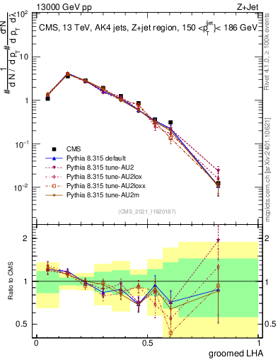 Plot of j.lha.g in 13000 GeV pp collisions