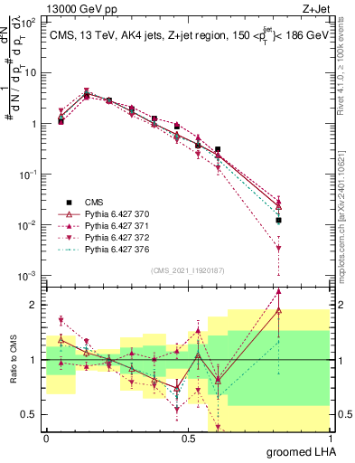 Plot of j.lha.g in 13000 GeV pp collisions