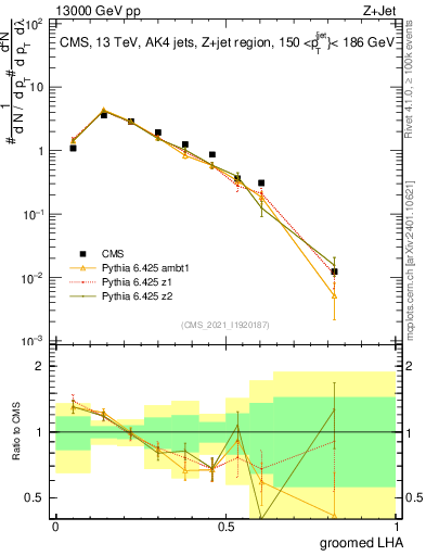 Plot of j.lha.g in 13000 GeV pp collisions