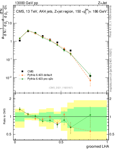 Plot of j.lha.g in 13000 GeV pp collisions