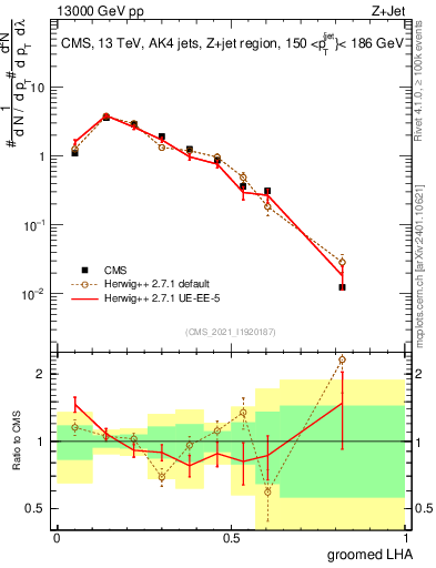 Plot of j.lha.g in 13000 GeV pp collisions