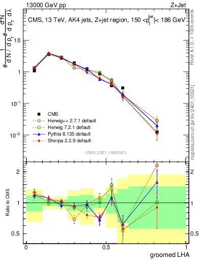 Plot of j.lha.g in 13000 GeV pp collisions