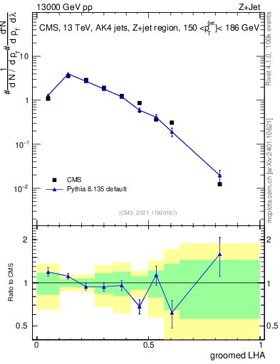 Plot of j.lha.g in 13000 GeV pp collisions