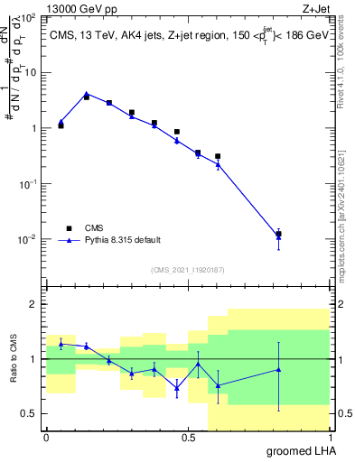 Plot of j.lha.g in 13000 GeV pp collisions