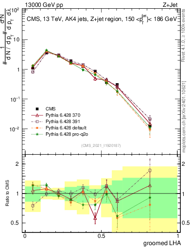 Plot of j.lha.g in 13000 GeV pp collisions