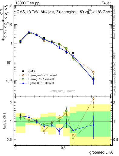 Plot of j.lha.g in 13000 GeV pp collisions
