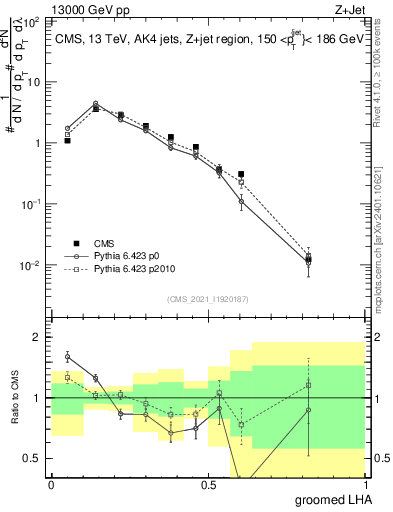 Plot of j.lha.g in 13000 GeV pp collisions