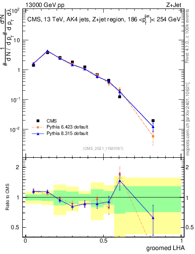 Plot of j.lha.g in 13000 GeV pp collisions