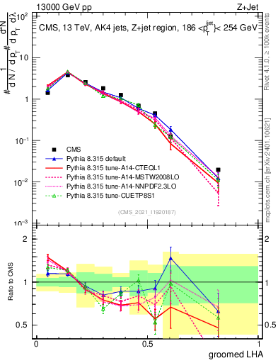 Plot of j.lha.g in 13000 GeV pp collisions