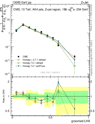 Plot of j.lha.g in 13000 GeV pp collisions