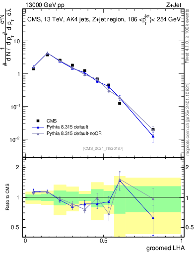 Plot of j.lha.g in 13000 GeV pp collisions