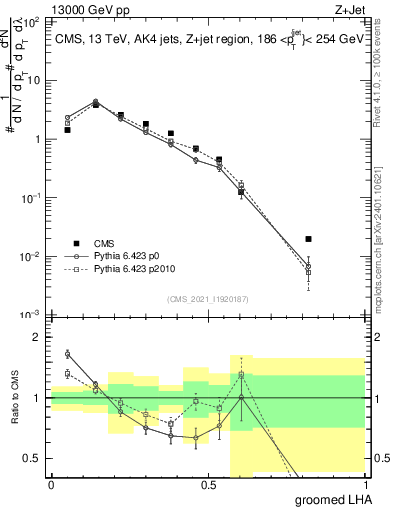 Plot of j.lha.g in 13000 GeV pp collisions