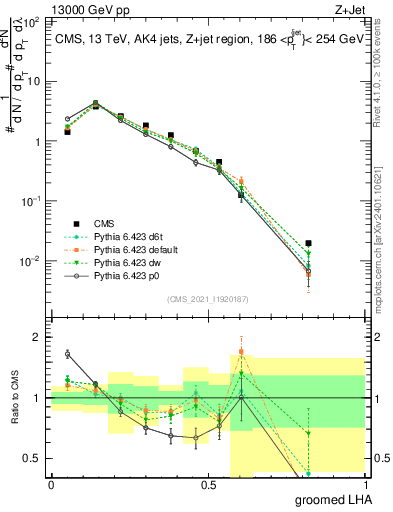 Plot of j.lha.g in 13000 GeV pp collisions