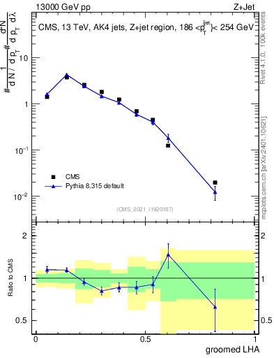 Plot of j.lha.g in 13000 GeV pp collisions