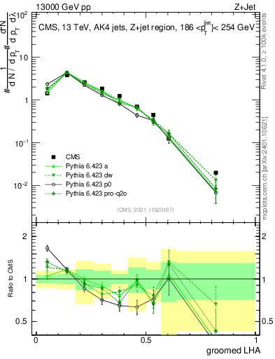 Plot of j.lha.g in 13000 GeV pp collisions