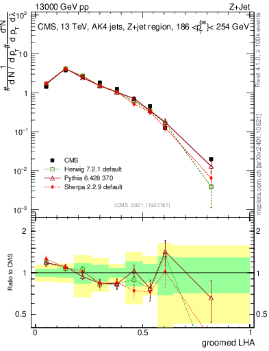 Plot of j.lha.g in 13000 GeV pp collisions