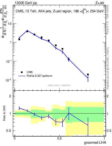 Plot of j.lha.g in 13000 GeV pp collisions