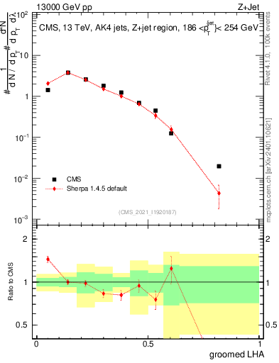 Plot of j.lha.g in 13000 GeV pp collisions