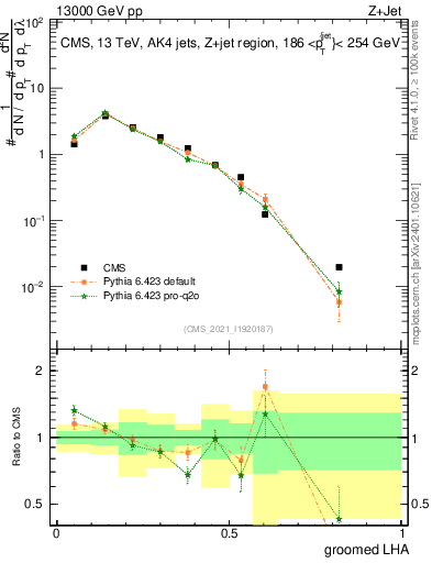 Plot of j.lha.g in 13000 GeV pp collisions