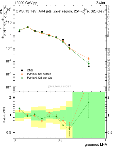 Plot of j.lha.g in 13000 GeV pp collisions