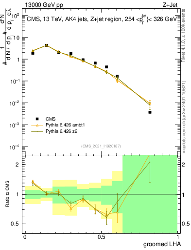 Plot of j.lha.g in 13000 GeV pp collisions