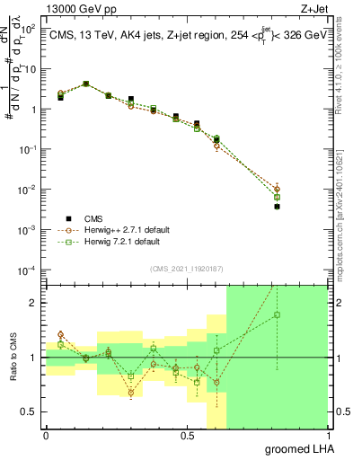 Plot of j.lha.g in 13000 GeV pp collisions