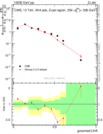 Plot of j.lha.g in 13000 GeV pp collisions
