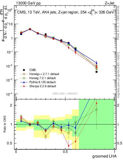 Plot of j.lha.g in 13000 GeV pp collisions