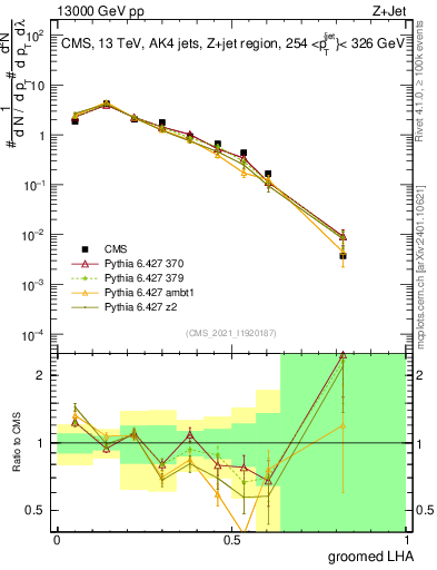 Plot of j.lha.g in 13000 GeV pp collisions