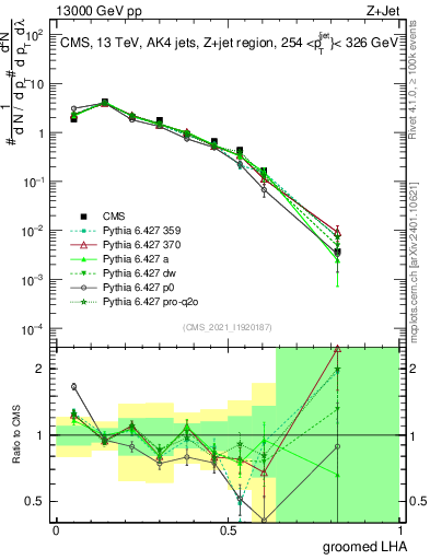 Plot of j.lha.g in 13000 GeV pp collisions