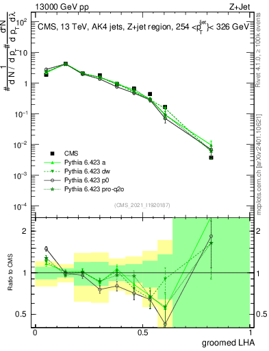 Plot of j.lha.g in 13000 GeV pp collisions