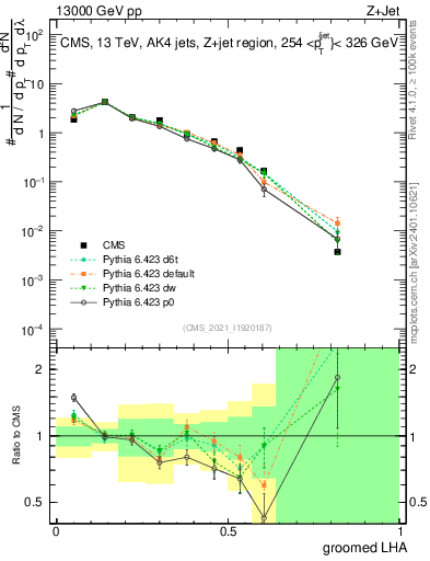 Plot of j.lha.g in 13000 GeV pp collisions