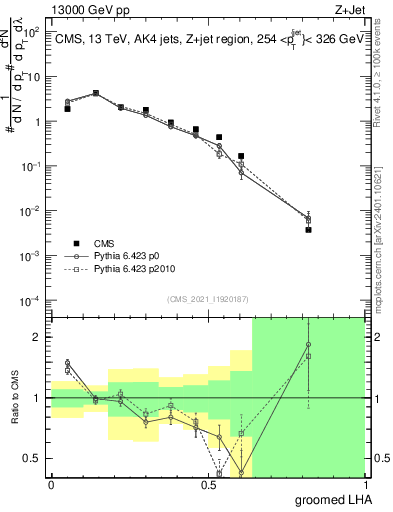 Plot of j.lha.g in 13000 GeV pp collisions
