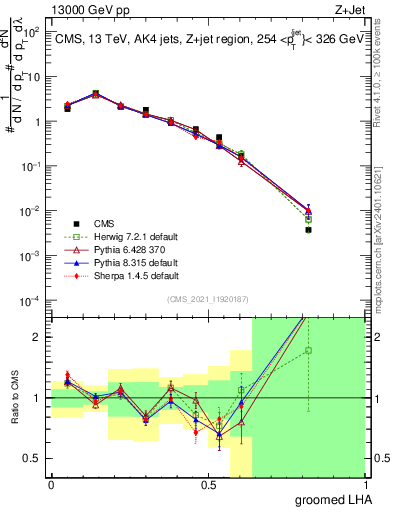 Plot of j.lha.g in 13000 GeV pp collisions