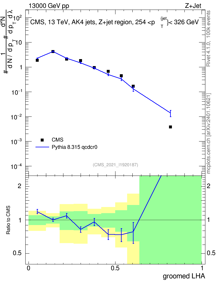 Plot of j.lha.g in 13000 GeV pp collisions