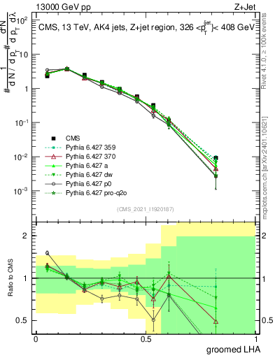 Plot of j.lha.g in 13000 GeV pp collisions