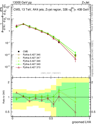 Plot of j.lha.g in 13000 GeV pp collisions