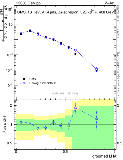 Plot of j.lha.g in 13000 GeV pp collisions