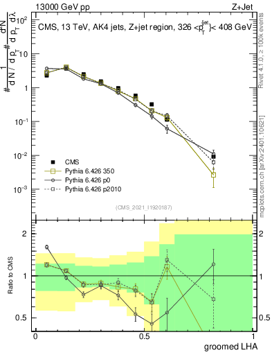 Plot of j.lha.g in 13000 GeV pp collisions