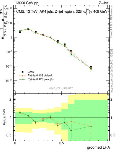 Plot of j.lha.g in 13000 GeV pp collisions
