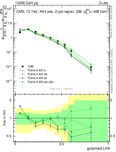 Plot of j.lha.g in 13000 GeV pp collisions