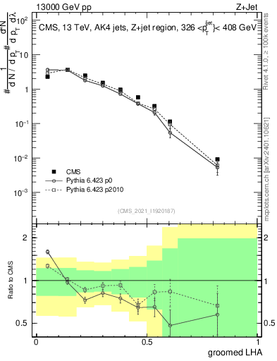 Plot of j.lha.g in 13000 GeV pp collisions