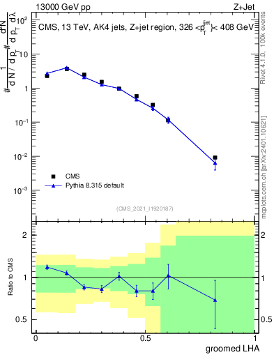 Plot of j.lha.g in 13000 GeV pp collisions