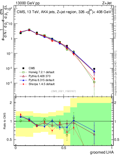 Plot of j.lha.g in 13000 GeV pp collisions
